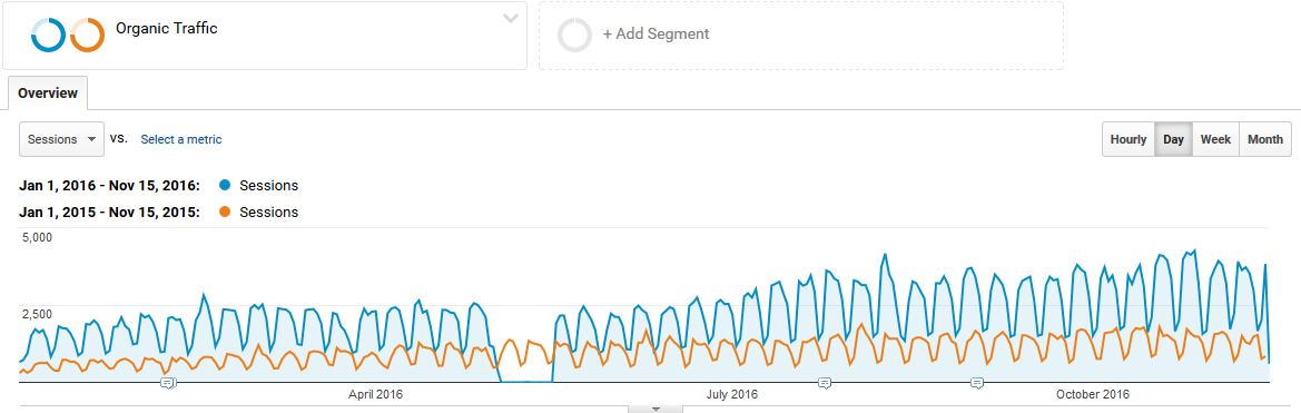 Google Analytics Traffic